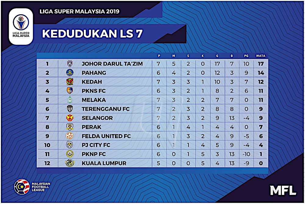 Kedudukan Liga Super, Liga Perdana Utusan Malaysia