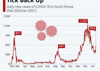 GRAF trend pandemik Covid-19 di Korea menunjukkan penurunan selepas mencecah nilai maksimum sebelum menyaksikan penurunan.