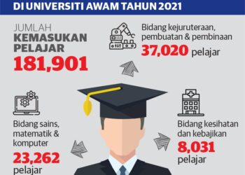 Info kemasukan pelajar ke universiti-universiti awam pada 2021.