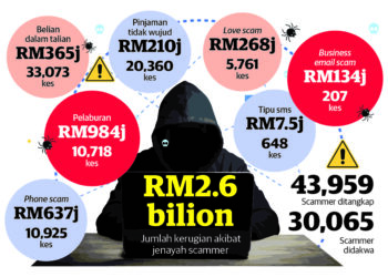 Kerugian akibat jenayah penipuan dalam talian mengikut kategori. - GRAFIK UTUSAN