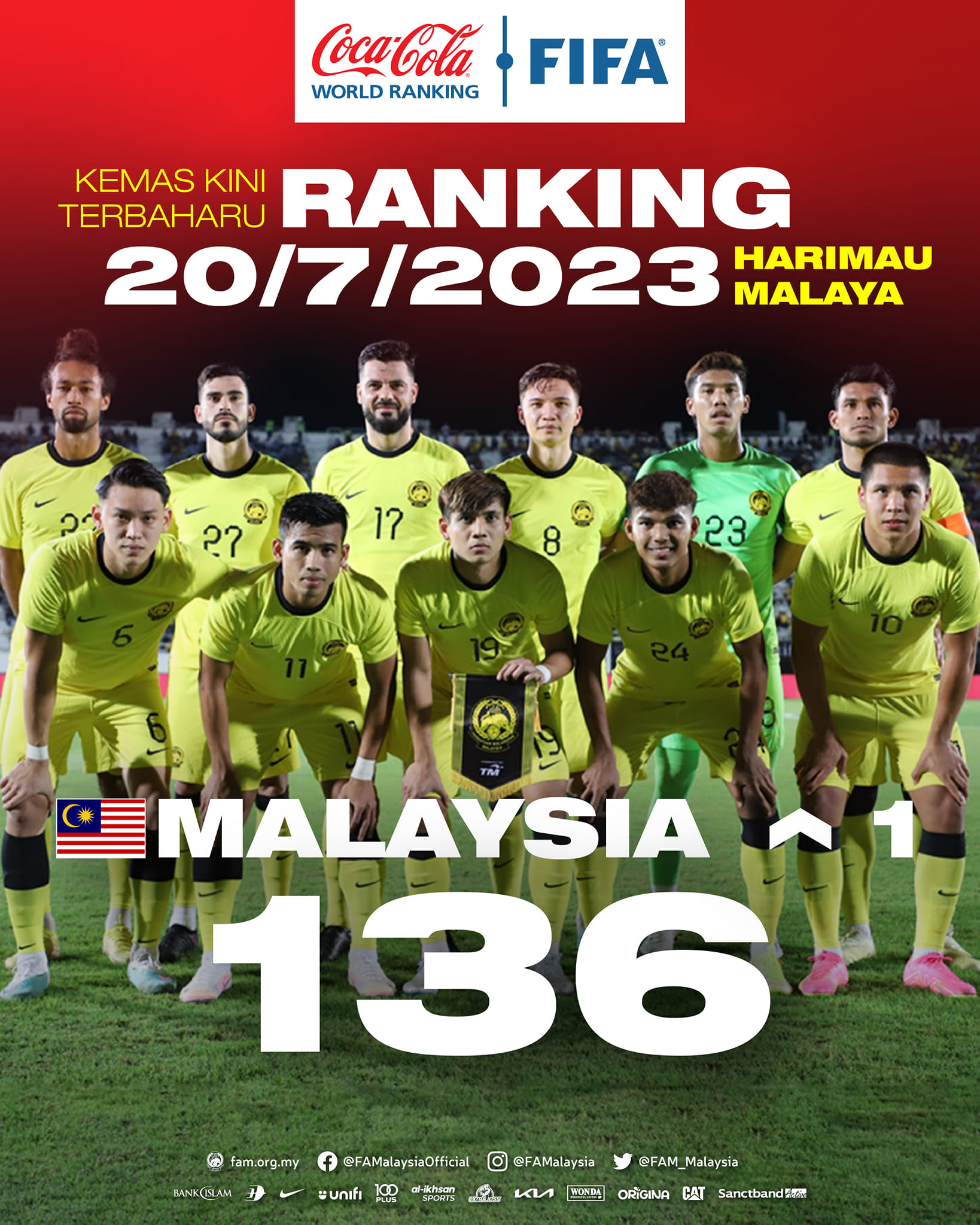 Ranking Dunia Harimau Malaya Naik Lagi