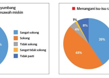 Inisiatif Ekonomi Madani yang diterima rakyat