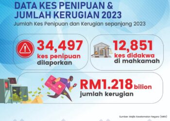 DATA kes penipuan dan jumlah kerugian tahun 2023