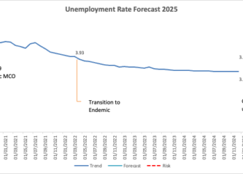  Rajah  1: Unjuran Kadar Pengangguran menggunakan Model Siri Masa dari Januari hingga Disember 2025
 (Sumber Data: Pentadbiran PERKESO dan Jabatan Perangkaan Malaysia (DOSM)