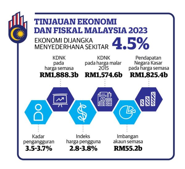 [TINJAUAN EKONOMI] Dasar Fiskal Kekal Responsif