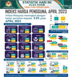 Inflasi April Meningkat Pada Kadar Perlahan Kepada 3.3 Peratus