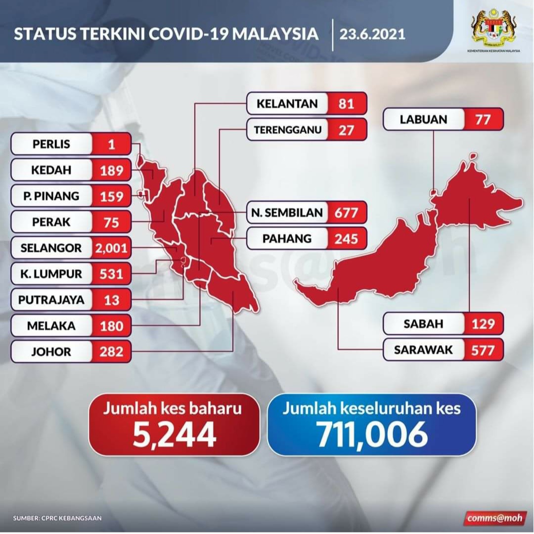 Ini hari kes 19 covid malaysia Malaysia Sekali