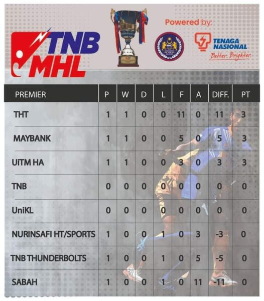 KEDUDUKAN LIGA HOKI MALAYSIA