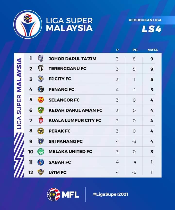 Keputusan dan kedudukan Liga Super Utusan Malaysia