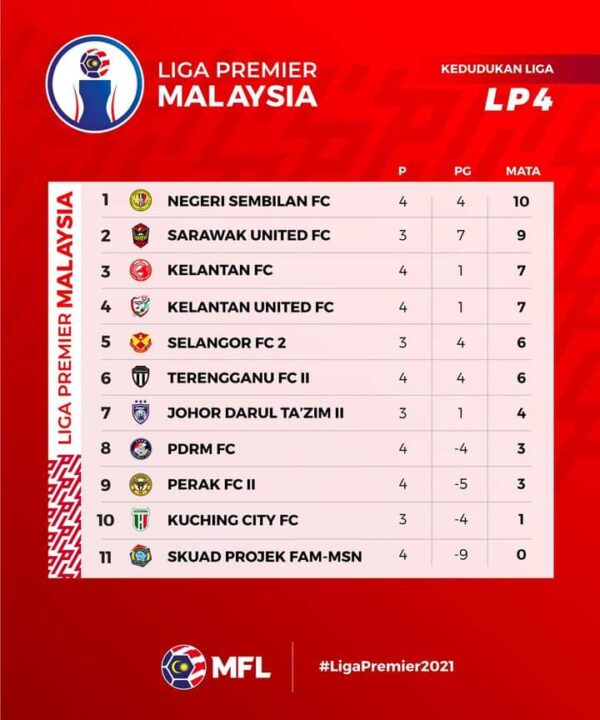 Keputusan Liga Malaysia - Utusan Digital