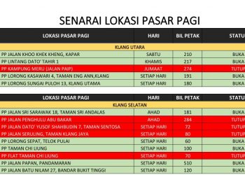 LIMA pasar pagi yang ditutup melibatkan kawasan Majlis Perbandaran Klang.