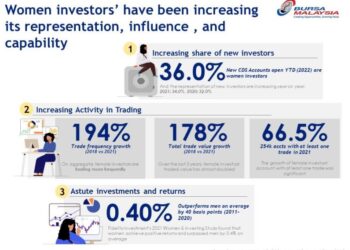 Penyertaan wanita dalam pelaburan di Bursa Malaysia terus meningkat.