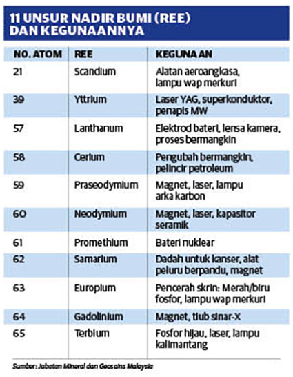 Nilai 185 guni REE dirampas lebih RM3 juta