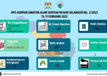 JAS Selangor mengadakan Ops Gempur dari 15 hingga 17 Februari lalu.