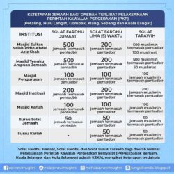 Bilangan jemaah baharu enam daerah PKP di Selangor - Utusan Digital