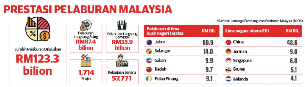 Malaysia Raih Pelaburan RM123.3b - MIDA