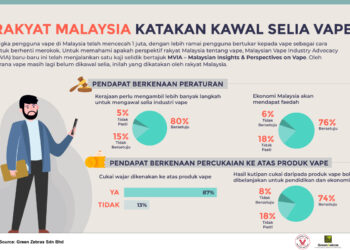 SEBANYAK 80% responden mahukan industri vape dikawal selia kerajaan. - IHSAN MVIA